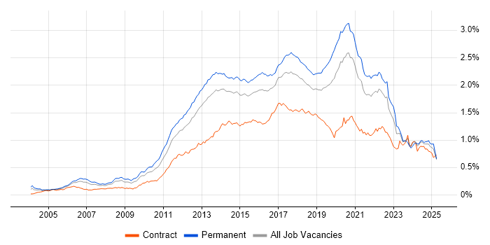 Job vacancy trend for Mobile App in the UK excluding London Job vacancy trend for Mobile App in the UK excluding London