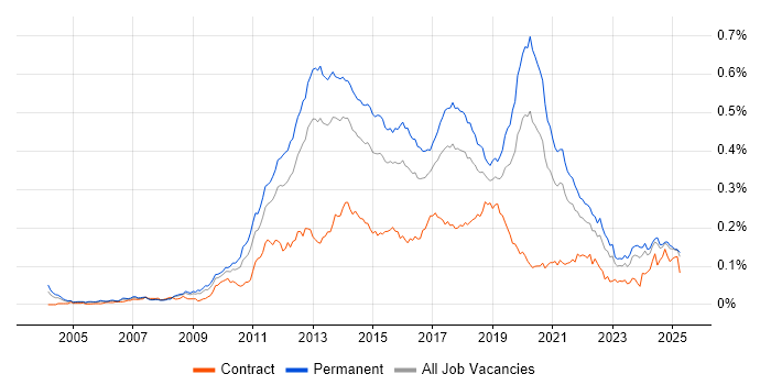 Job vacancy trend for Mobile Application Development in the UK excluding London Job vacancy trend for Mobile Application Development in the UK excluding London