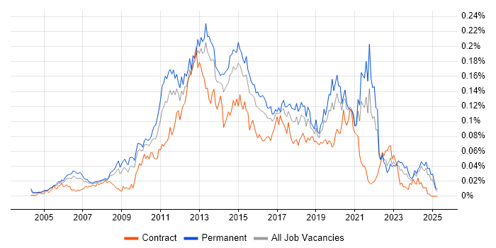 Job vacancy trend for Mobile Applications Developer in the UK excluding London Job vacancy trend for Mobile Applications Developer in the UK excluding London