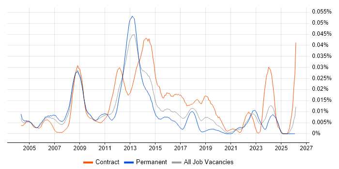 Mobile Architect job vacancy trend in the UK excluding London