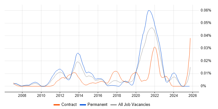 Mobile Backhaul job vacancy trend in the UK excluding London Mobile Backhaul job vacancy trend in the UK excluding London