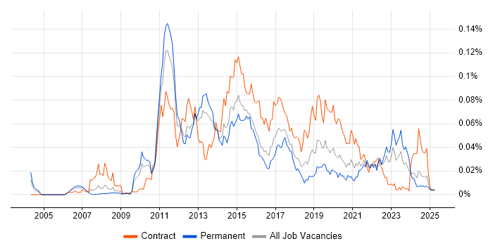 Job vacancy trend for Mobile Banking in the UK excluding London Job vacancy trend for Mobile Banking in the UK excluding London