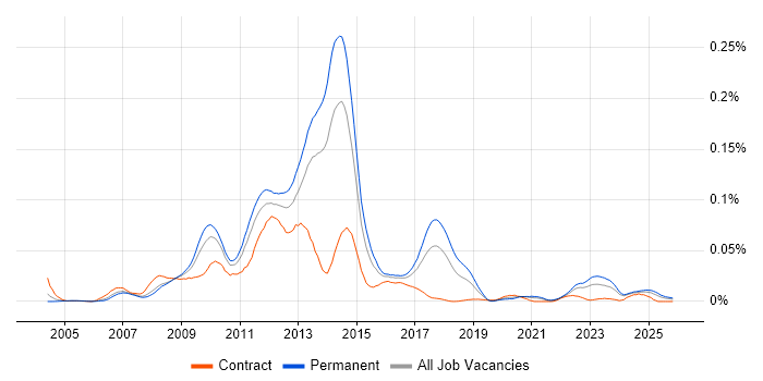Mobile Broadband job vacancy trend in the UK excluding London