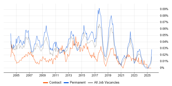 Job vacancy trend for Mobile Computing in the UK excluding London Job vacancy trend for Mobile Computing in the UK excluding London
