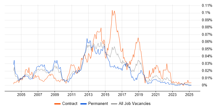Job vacancy trend for Mobile Designer in the UK excluding London Job vacancy trend for Mobile Designer in the UK excluding London