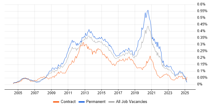 Job vacancy trend for Mobile Developer in the UK excluding London Job vacancy trend for Mobile Developer in the UK excluding London