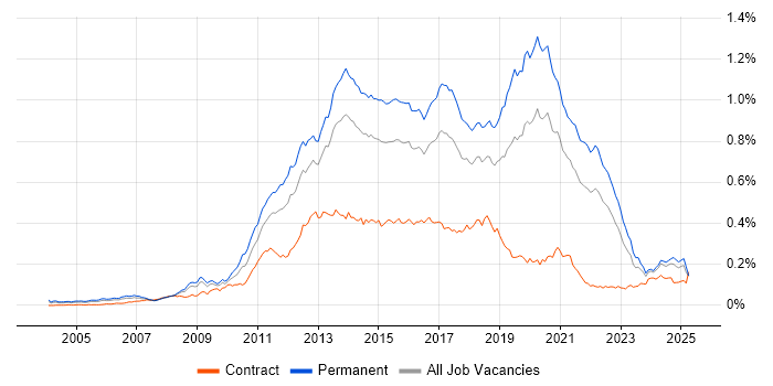 Job vacancy trend for Mobile Development in the UK excluding London