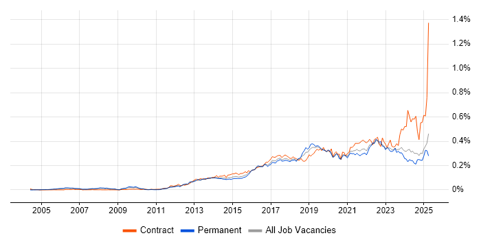 Job vacancy trend for Mobile Device Management in the UK excluding London Job vacancy trend for Mobile Device Management in the UK excluding London