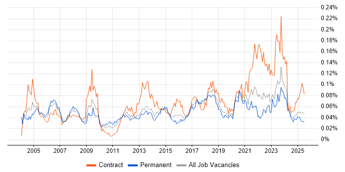 Job vacancy trend for Mobile Engineer in the UK excluding London Job vacancy trend for Mobile Engineer in the UK excluding London