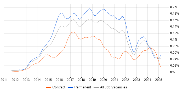 Job vacancy trend for Mobile First in the UK excluding London Job vacancy trend for Mobile First in the UK excluding London