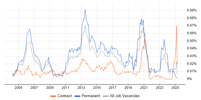 Job vacancy trend for Mobile Games in the UK excluding London Job vacancy trend for Mobile Games in the UK excluding London