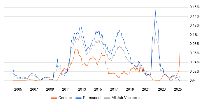 Job vacancy trend for Mobile Payment in the UK excluding London Job vacancy trend for Mobile Payment in the UK excluding London