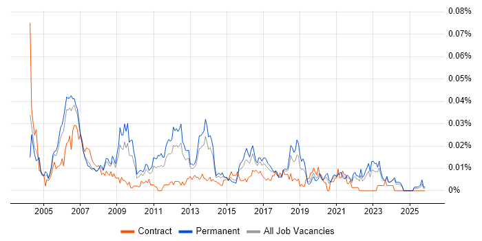 Mobile Product Manager job vacancy trend in the UK excluding London