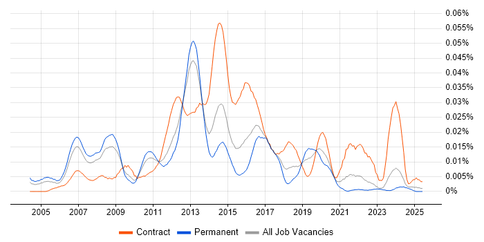 Job vacancy trend for Mobile Solutions Architect in the UK excluding London Job vacancy trend for Mobile Solutions Architect in the UK excluding London