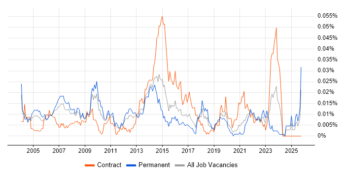 Mobile Specialist job vacancy trend in the UK excluding London