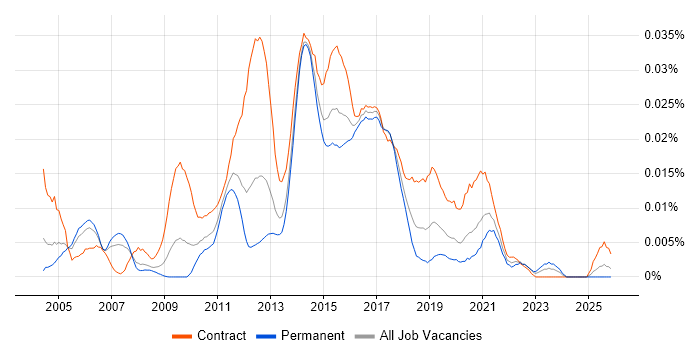Mobile Test Analyst job vacancy trend in the UK excluding London