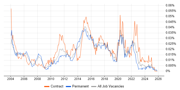 Mobile Tester job vacancy trend in the UK excluding London