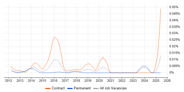Job vacancy trend for Mobile Transformation in the UK excluding London