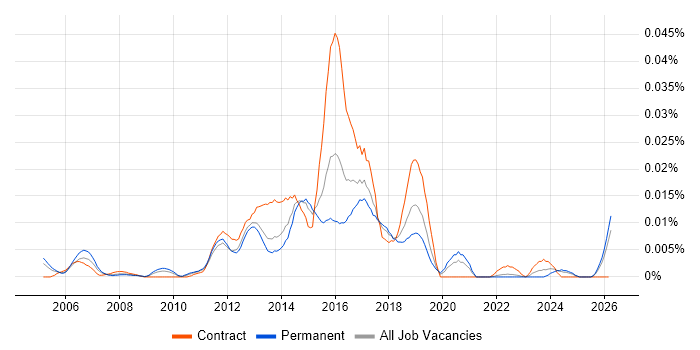 Mobile UI Designer job vacancy trend in the UK excluding London