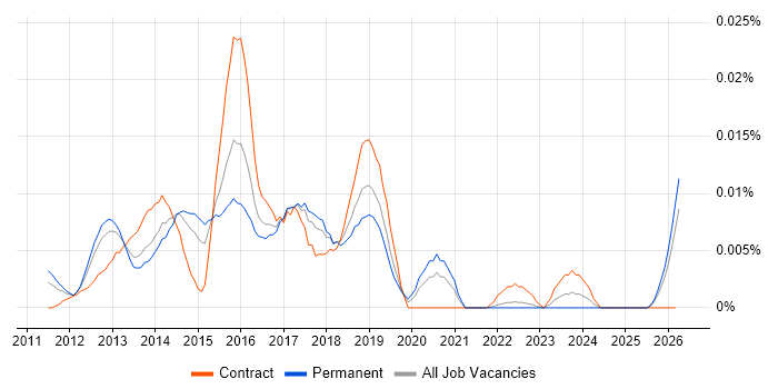 Mobile UI/UX Designer job vacancy trend in the UK excluding London