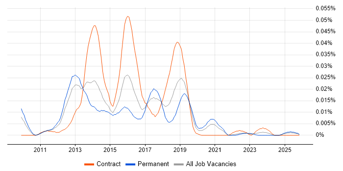 Mobile UX Designer job vacancy trend in the UK excluding London