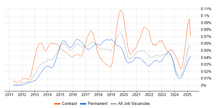 Job vacancy trend for MobileIron in the UK excluding London Job vacancy trend for MobileIron in the UK excluding London