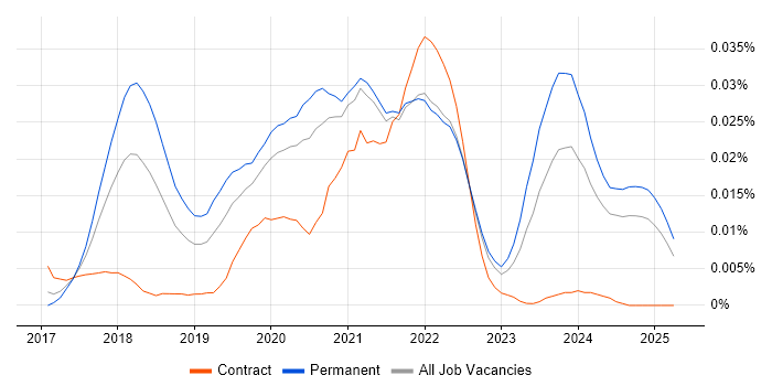 Job vacancy trend for MobX in the UK excluding London Job vacancy trend for MobX in the UK excluding London