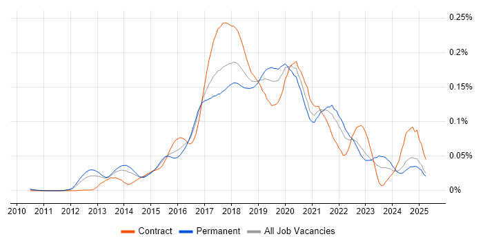 Job vacancy trend for Mocha in the UK excluding London Job vacancy trend for Mocha in the UK excluding London