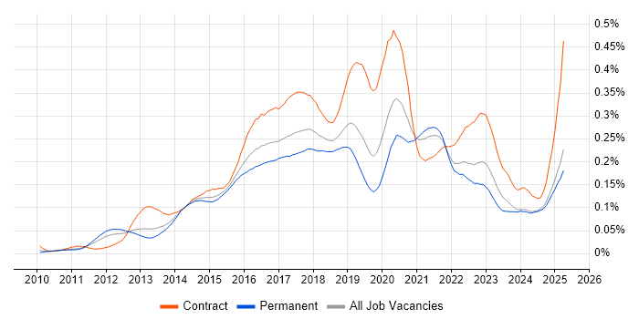 Job vacancy trend for Mockito in the UK excluding London Job vacancy trend for Mockito in the UK excluding London