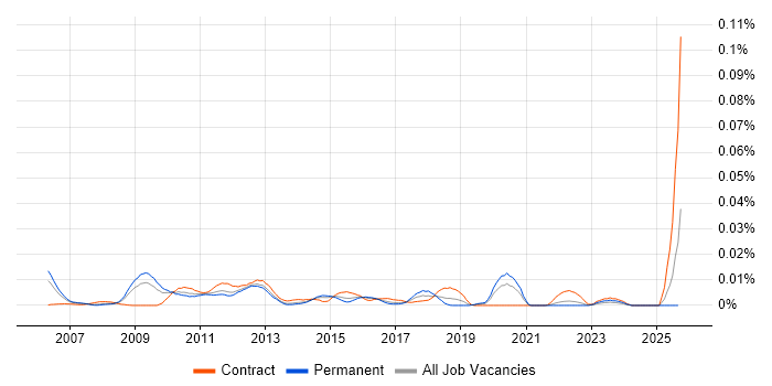 MODAF Architect job vacancy trend in the UK excluding London MODAF Architect job vacancy trend in the UK excluding London
