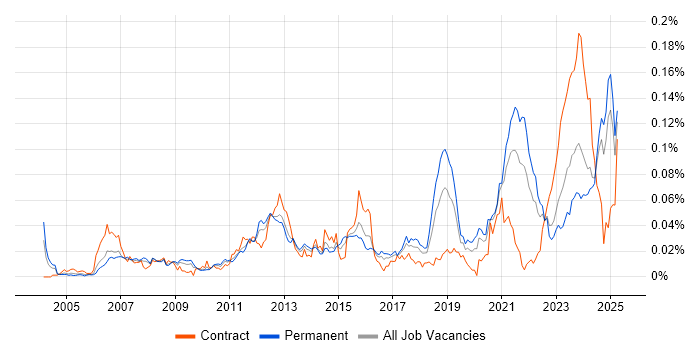 Job vacancy trend for Modbus in the UK excluding London Job vacancy trend for Modbus in the UK excluding London