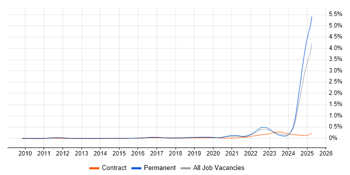 Job vacancy trend for Model-Based Systems Engineering in the UK excluding London