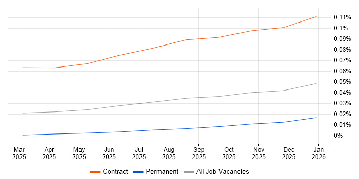 Model Context Protocol job vacancy trend in the UK excluding London