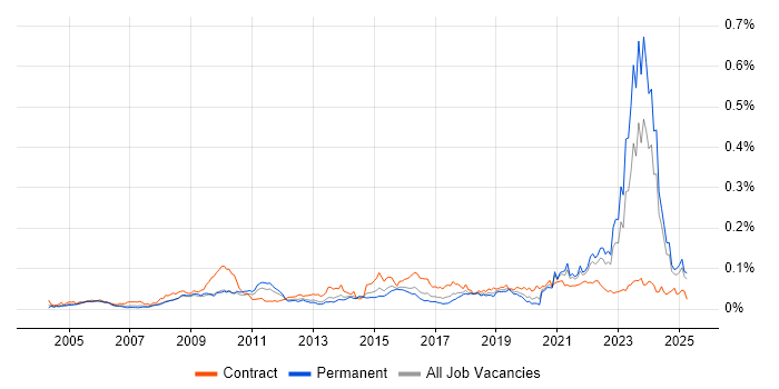 Job vacancy trend for Model Validation in the UK excluding London Job vacancy trend for Model Validation in the UK excluding London
