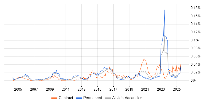 Job vacancy trend for ModSecurity in the UK excluding London