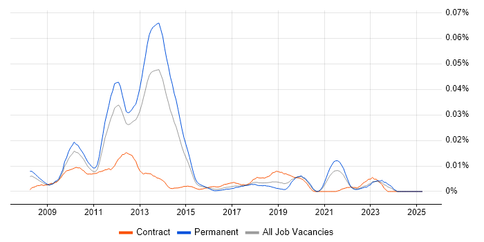 Job vacancy trend for MODX in the UK excluding London Job vacancy trend for MODX in the UK excluding London