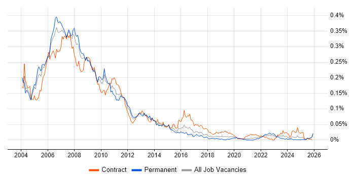 MOM job vacancy trend in the UK excluding London
