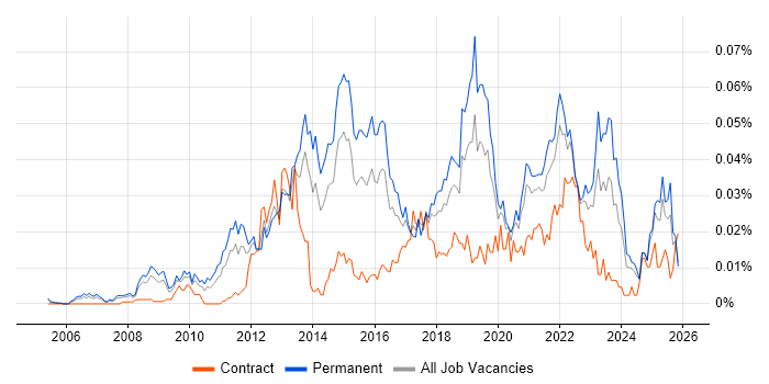 Monetization job vacancy trend in the UK excluding London