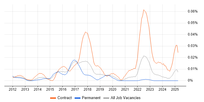 Job vacancy trend for MongoDB DBA in the UK excluding London Job vacancy trend for MongoDB DBA in the UK excluding London