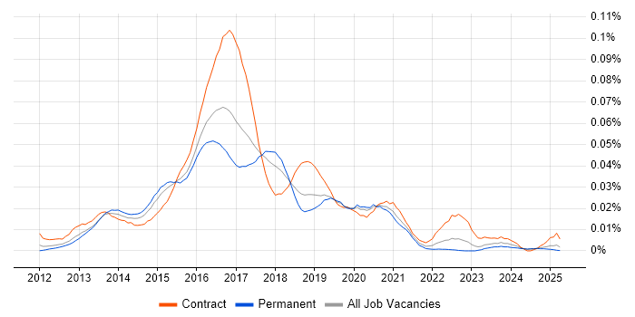 Job vacancy trend for MongoDB Developer in the UK excluding London Job vacancy trend for MongoDB Developer in the UK excluding London