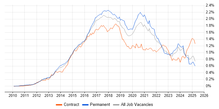Job vacancy trend for MongoDB in the UK excluding London Job vacancy trend for MongoDB in the UK excluding London