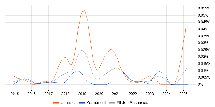 Job vacancy trend for Mongoose in the UK excluding London Job vacancy trend for Mongoose in the UK excluding London