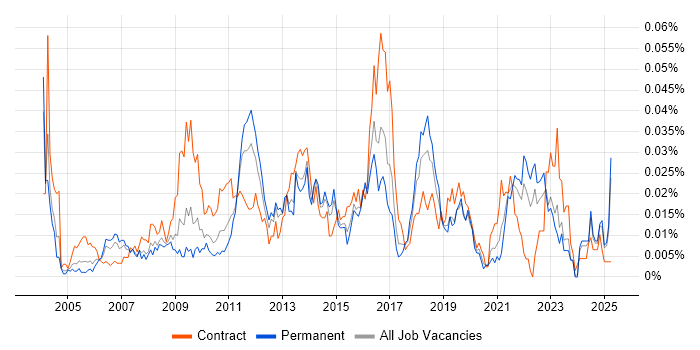 Job vacancy trend for Monitoring Analyst in the UK excluding London Job vacancy trend for Monitoring Analyst in the UK excluding London