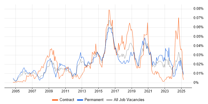 Job vacancy trend for Monitoring Engineer in the UK excluding London Job vacancy trend for Monitoring Engineer in the UK excluding London