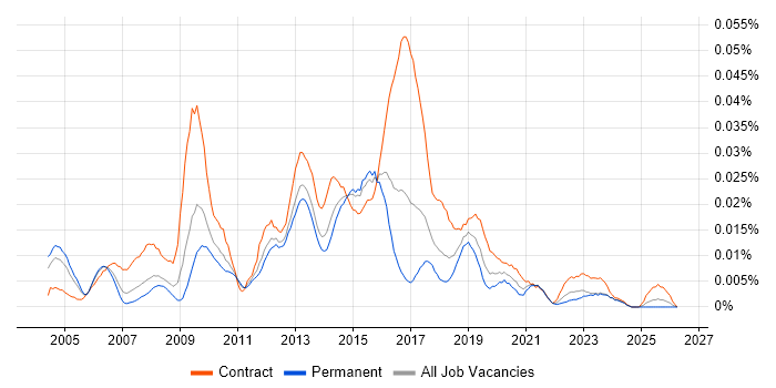 Monitoring Specialist job vacancy trend in the UK excluding London