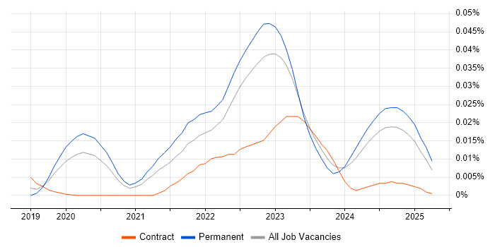 Job vacancy trend for Monorepo in the UK excluding London Job vacancy trend for Monorepo in the UK excluding London