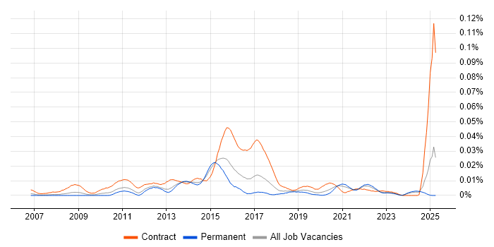 Job vacancy trend for Moodle Developer in the UK excluding London Job vacancy trend for Moodle Developer in the UK excluding London