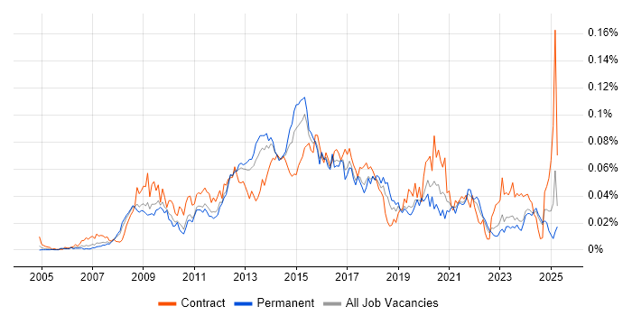 Job vacancy trend for Moodle in the UK excluding London Job vacancy trend for Moodle in the UK excluding London