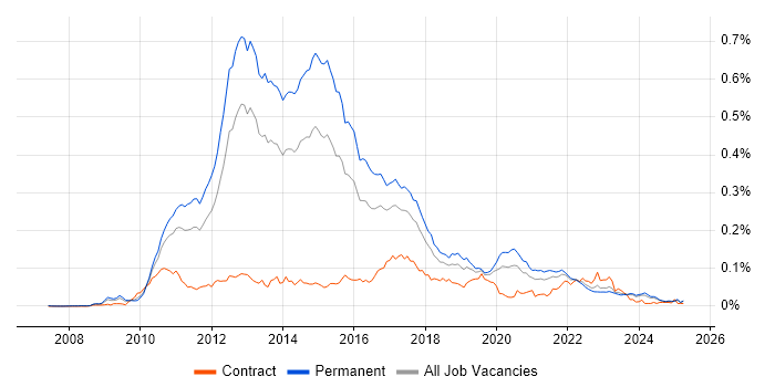 Job vacancy trend for Moq in the UK excluding London Job vacancy trend for Moq in the UK excluding London