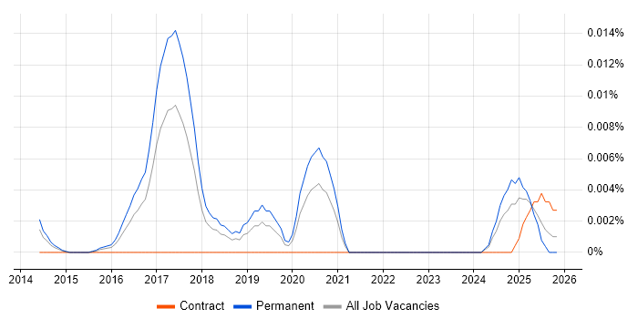 Moqups job vacancy trend in the UK excluding London